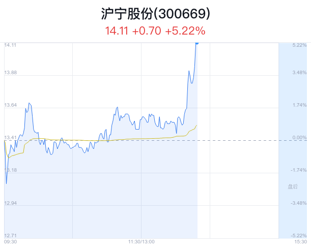 沪宁股份盘中大涨5.22% 主力净流出172万元